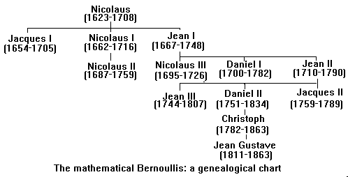 the mathematical bernoullis: a genealogical chart
