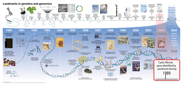 Figure 5: Discovering the gene for CFTR was chosen as a milestone in genetics for the year of 1989 by the prominent scientific journal Nature.