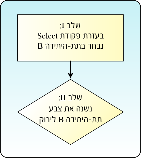 Figure 4: Performing the action requires two stages. In the first stage, using the Select command, we select the desired component on which we will perform the action, and in the second stage we perform the desired action.