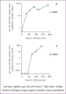 גרף 1: אחוז תאי T המכילים את הגן המקנה עמידות לניאומיצין בשתי החולות בזמנים שונים מתחילת הטיפול