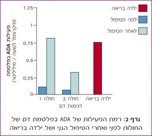 גרף 2: רמת הפעילות של ADA בפלסמת דם של החולות לפני ואחרי הטיפול הגני ושל ילדה בריאה