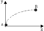 בתמונה יש גרף של תנועת הכדור בקואורדינטות x-y מנקודה A לנקודה B.