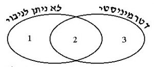 בין שתי התכונות, "דטרמיניסטי" ו"ניתן לניבוי", המערכת יכולה להיות רק ניתנת לניבוי (מצב מספר 1), גם דטרמיניסטי וגם ניתנת לניבוי (מצב מספר 2) או רק דטרמיניסטית (מצב מספר 3).