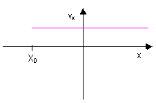 התרשים בקואורדינטות x ו- vx מראה קרן אופקית החל מנקודה עם ערך שלילי של x (X0)וערך חיובי של vx ומכוון לאינסוף חיובי.