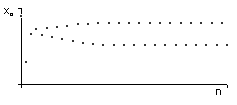 התרשים מציג מספר נקודות בקואורדינטות n, xn כאשר n עולה, ערכי xn מתחילים לסירוגין בין שני ערכים של xn.