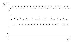 התרשים מציג מספר נקודות בקואורדינטות n, xn כאשר n עולה, ערכי xn מתחילים לסירוגין בין ארבעה ערכים של xn.