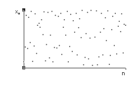 הגרף מציג מספר נקודות בקואורדינטות n, xn כאשר n עולה, ערכי xn הם אקראיים.