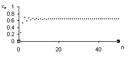 הגרף מציג מספר נקודות בקואורדינטות (n, xn) כאשר n עולה, הערכים של xn הופכים ל -0.6428.