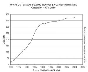 דיאגרמה המראה את כמות האנרגיה שיוצרה בעולם באמצעות כורי ביקוע גרעיני, בשנים 1970-2010