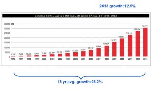 גרף המציג את כמות ההספק המופקת מהרוח בעולם, החל משנת 1996 ועד 2013