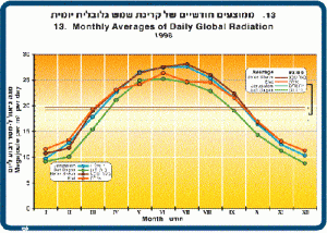 הכמות הכוללת של אנרגיית השמש שהגיעה לקרקע בשנת 1998 בישראל