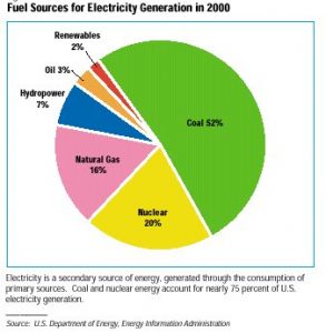 גרף המציג את הדלקים המשמשים להפקת חשמל בארה"ב