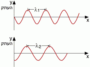 איור המציג אורך גל קצר (l1</sub>) לעומת אור2<sub>2</sub>)