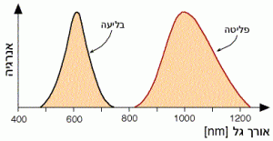 ספקטרום פסי הבליעה והפליטה של מרכז צבע מסוג F בגביש KCl