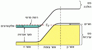 פסי האנרגיה של צומת p-n שאינה מחוברת למתח