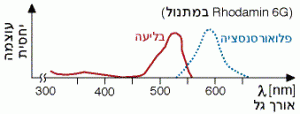 ספקטרום הבליעה (בקו מלא), וספקטרום הפלואורסצנסיה (בקו מקוקו) של Rhodamin 6G במתנול