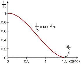 חוק מלוס, I/I0 כפונקציה של זווית סיבוב של המקטב