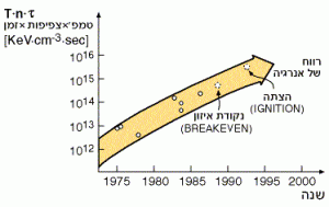 תחזית משנת 1987 של הפקת אנרגיה עתידית בתהליך מיזוג גרעיני