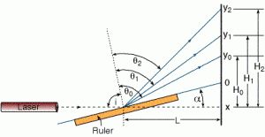 מערך הניסוי למדידת אורך הגל של לייזר באמצעות סרגל