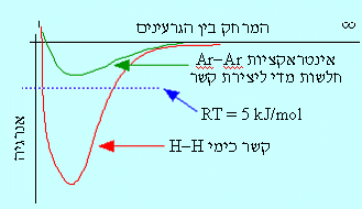 גרף המראה את אנרגית הקשר הכימי כפונקציה של המרחק בין האטומים. השוואה של הקשר H-H עם הקשר Ar-Ar ביחס לאנרגית החדר.