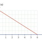 תשובות לסעיפים ג ו-ד של דוגמה 8. א. גרף מהירות-זמן