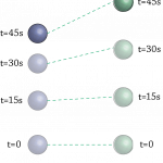 כדור א נע בהעדר כוח הכובד, וכדור ב הנע בהשפעת כוח הכובד "נופל" לעומת כדור א