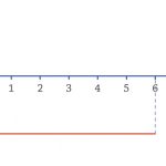 הגרפים המבוקשים בסעיף ד של דוגמה 13. א. גרף תאוצה-זמן
