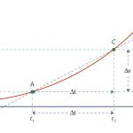שיפועו של מיתר בגרף מהירות-זמן מייצג תאוצה ממוצעת