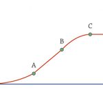 הגרף מתאר את מקומו של גוף הנע לאורך קו ישר כפונקציה של הזמן (הקטע CD מקביל לציר הזמן)