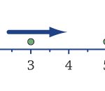 תרשים עקבות של גוף הנע ימינה בכיוון ציר x. העקבות נתונות במרווחי זמן של 1 שנייה