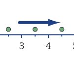 תרשים עקבות של גוף הנע ימינה לאורך ציר x. העקבות נתונות במרווחי זמן של 0.5 שנייה