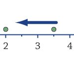 ארבע העקבות הראשונות של גוף הנע שמאלה במהירות קבועה לאורך ציר x. העקבות נתונות במרווחי זמן של 1 שנייה
