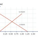הגרף מציג את המקום של כל מכונית כפונקציה של הזמן. הראשית של ציר ה-x נבחרה בעיר A, והכיוון החיובי פונה לעבר העיר B