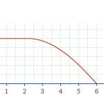 גרף מהירות-זמן של גוף הנע לאורך קו ישר, ביחס לציר x המצביע בכיוון תנועת הגוף. ברגע t=0 הגוף היה בנקודה ששיעורה x0=20m