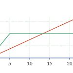 גרפי מהירות-זמן של שתי מכוניות א ו-ב, הנמצאות ברגע t=0 באותו מקום