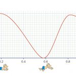 גרף מהירות-זמן של שחין המבצע מחזור אחד של שחיית חזה