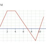 הגרף שלפניכם מתאר את המהירות v של גוף הנע לאורך קו ישר, כפונקציה של הזמן t. נתון כי ברגע t=0 הגוף נמצא בנקודה A לאורך ציר המקום, והוא נע ימינה
